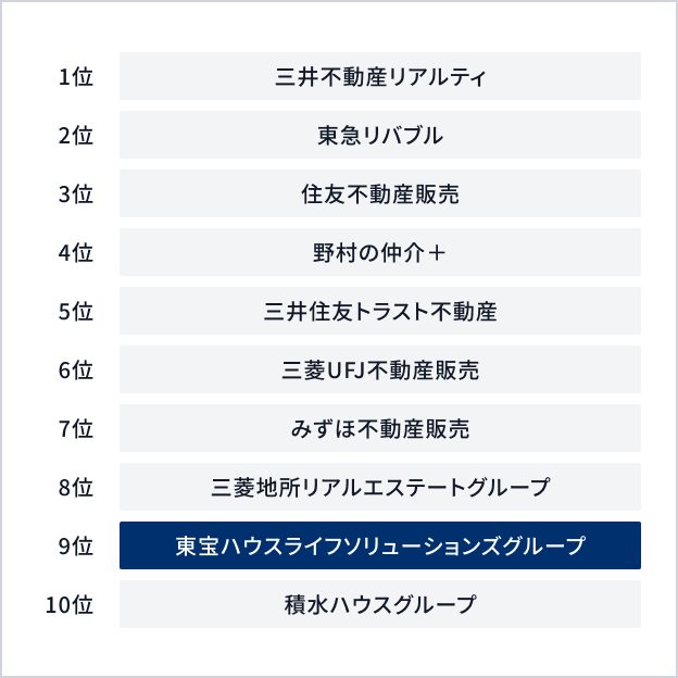 2025年度 売買仲介実績ランキング（東宝ハウスライフソリューションズグループは9位）