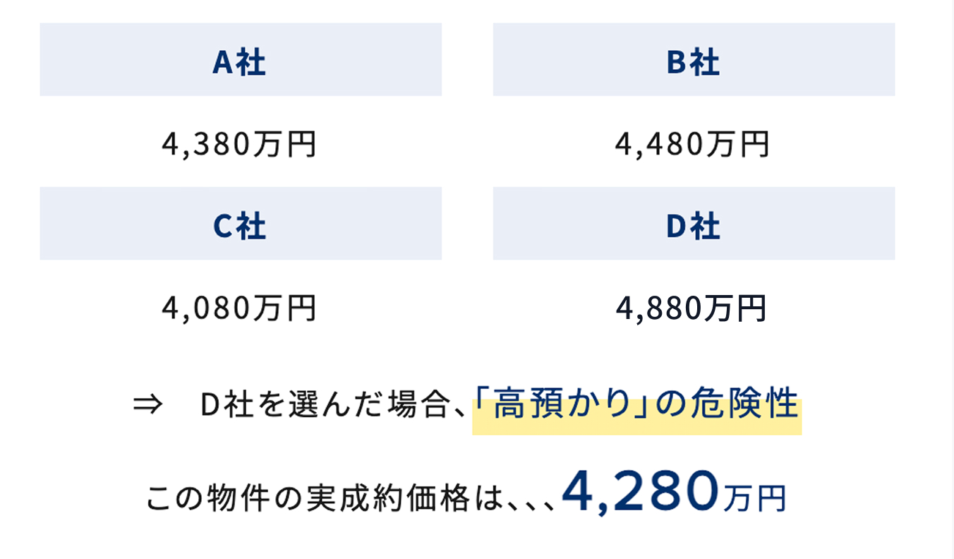 高預かりの説明